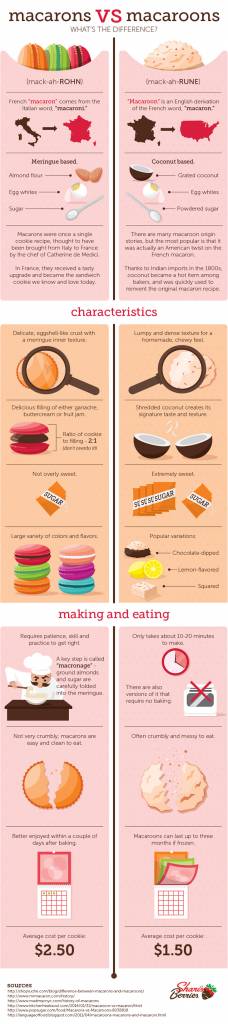 macarons, what is a macaron, macaron vs macaroon, meringue cookies, macaron how to,